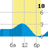 Tampa tide chart for Sunday, July 10, 2022