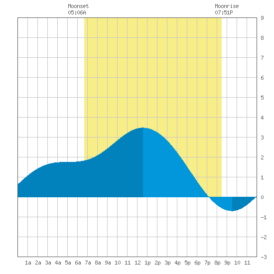 Tampa tide chart for Tuesday, July 12, 2022