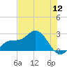 Tampa tide chart for Tuesday, July 12, 2022