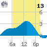 Tampa tide chart for Wednesday, July 13, 2022