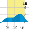 Tampa tide chart for Saturday, July 16, 2022