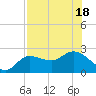 Tampa tide chart for Monday, July 18, 2022
