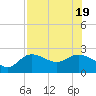 Tampa tide chart for Tuesday, July 19, 2022