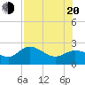 Tampa tide chart for Wednesday, July 20, 2022