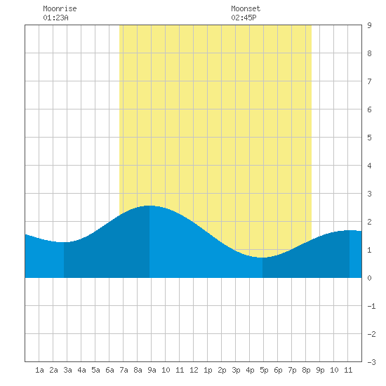Tampa tide chart for Thursday, July 21, 2022