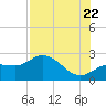 Tampa tide chart for Friday, July 22, 2022