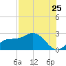 Tampa tide chart for Monday, July 25, 2022