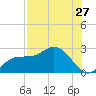 Tampa tide chart for Wednesday, July 27, 2022