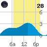 Tampa tide chart for Thursday, July 28, 2022