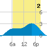 Tampa tide chart for Saturday, July 2, 2022