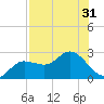 Tampa tide chart for Sunday, July 31, 2022
