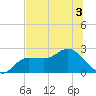 Tampa tide chart for Sunday, July 3, 2022