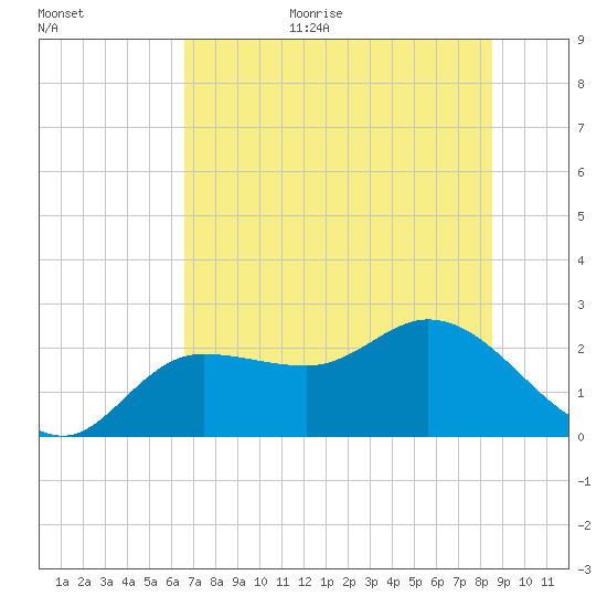 Tampa tide chart for Monday, July 4, 2022