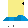 Tampa tide chart for Monday, July 4, 2022