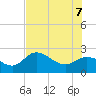 Tampa tide chart for Thursday, July 7, 2022