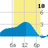 Tampa tide chart for Wednesday, August 10, 2022