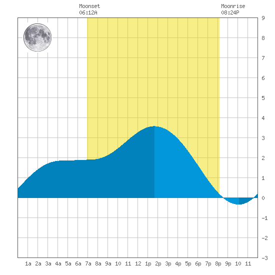 Tampa tide chart for Thursday, August 11, 2022