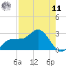 Tampa tide chart for Thursday, August 11, 2022
