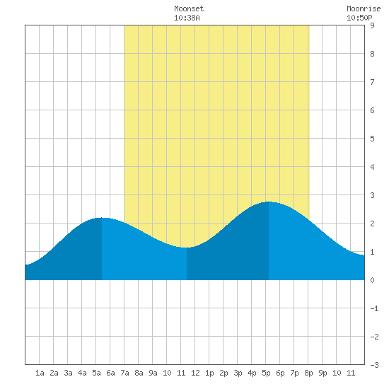 Tampa tide chart for Monday, August 15, 2022