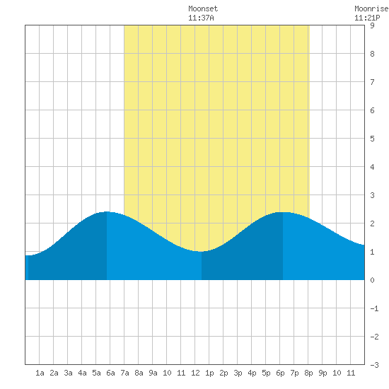 Tampa tide chart for Tuesday, August 16, 2022