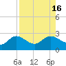 Tampa tide chart for Tuesday, August 16, 2022