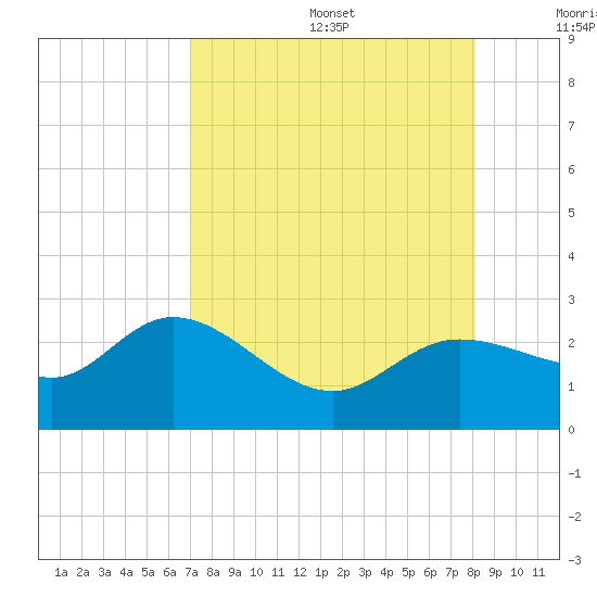 Tampa tide chart for Wednesday, August 17, 2022