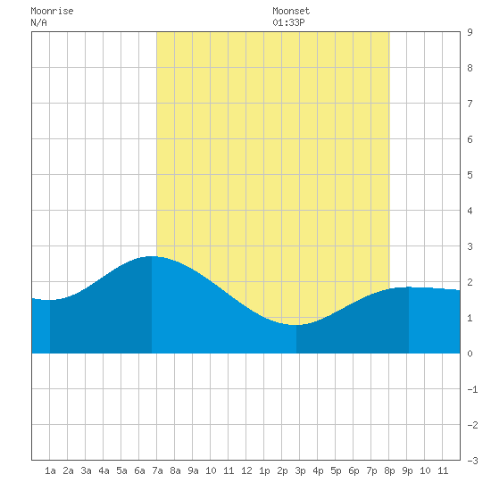 Tampa tide chart for Thursday, August 18, 2022