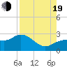 Tampa tide chart for Friday, August 19, 2022