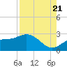 Tampa tide chart for Sunday, August 21, 2022