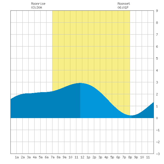 Tampa tide chart for Tuesday, August 23, 2022