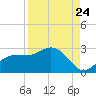 Tampa tide chart for Wednesday, August 24, 2022