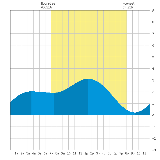 Tampa tide chart for Thursday, August 25, 2022