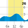 Tampa tide chart for Friday, August 26, 2022
