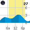 Tampa tide chart for Saturday, August 27, 2022