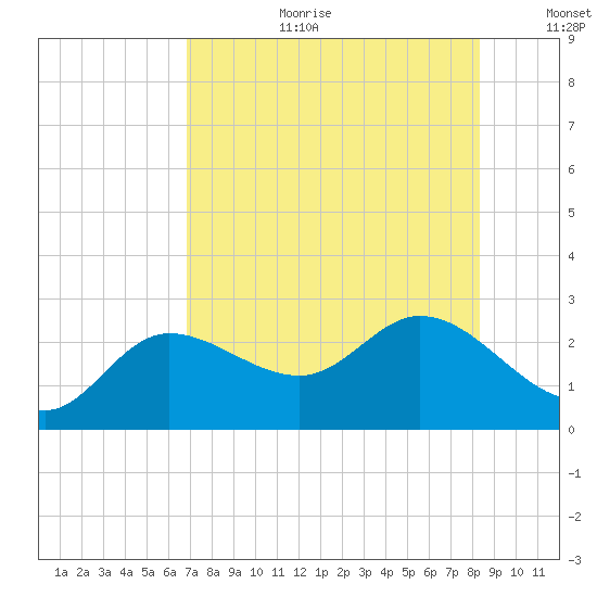 Tampa tide chart for Tuesday, August 2, 2022