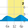 Tampa tide chart for Tuesday, August 2, 2022