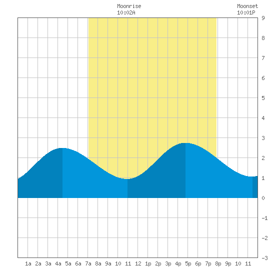 Tampa tide chart for Tuesday, August 30, 2022