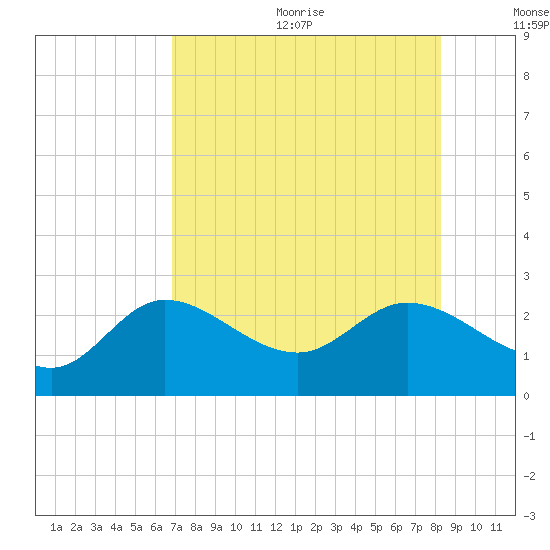 Tampa tide chart for Wednesday, August 3, 2022