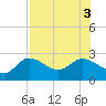Tampa tide chart for Wednesday, August 3, 2022