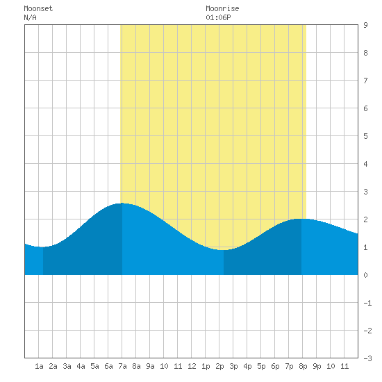 Tampa tide chart for Thursday, August 4, 2022