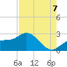 Tampa tide chart for Sunday, August 7, 2022