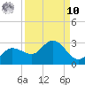 Tampa tide chart for Saturday, September 10, 2022