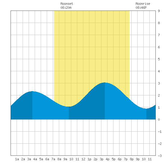 Tampa tide chart for Sunday, September 11, 2022
