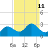 Tampa tide chart for Sunday, September 11, 2022