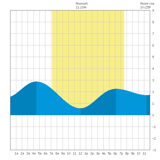 Tampa tide chart for Wednesday, September 14, 2022