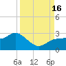 Tampa tide chart for Friday, September 16, 2022