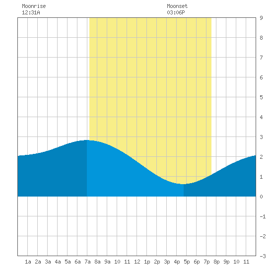 Tampa tide chart for Sunday, September 18, 2022