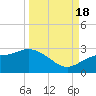Tampa tide chart for Sunday, September 18, 2022