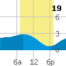 Tampa tide chart for Monday, September 19, 2022