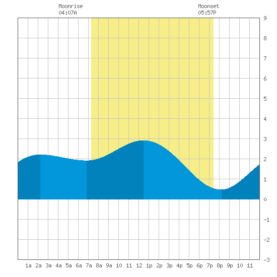 Tampa tide chart for Thursday, September 22, 2022